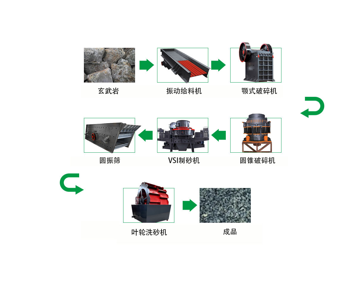 玄武巖破碎制砂生產(chǎn)線 1 2024042302385514